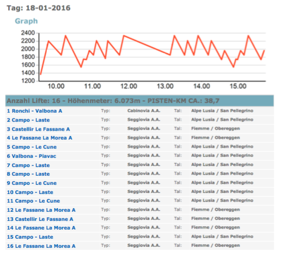 �bersicht der genutzten Lifte